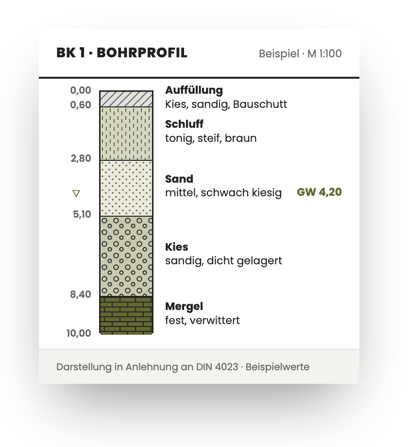 Beispiel eines Bohrprofils (Schichtenverzeichnis) mit Auffüllung, Schluff, Sand, Kies und Mergel bis 10 m Tiefe